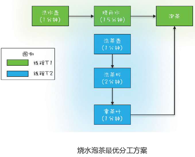 FutureTask 示例