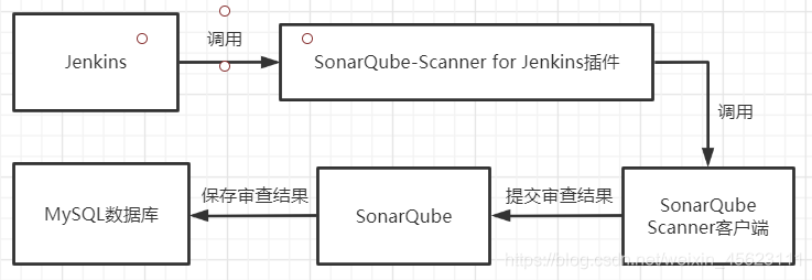 SonarQube