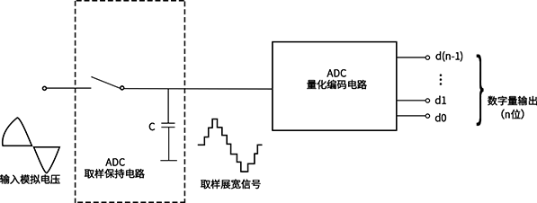 CC2530的ADC工作原理与应用_cc2530 adc-CSDN博客
