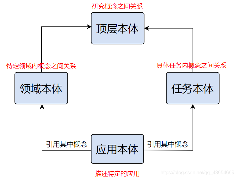 知识图谱初步学习（一）——本体+Protege新手学习_知识图谱本体-CSDN博客