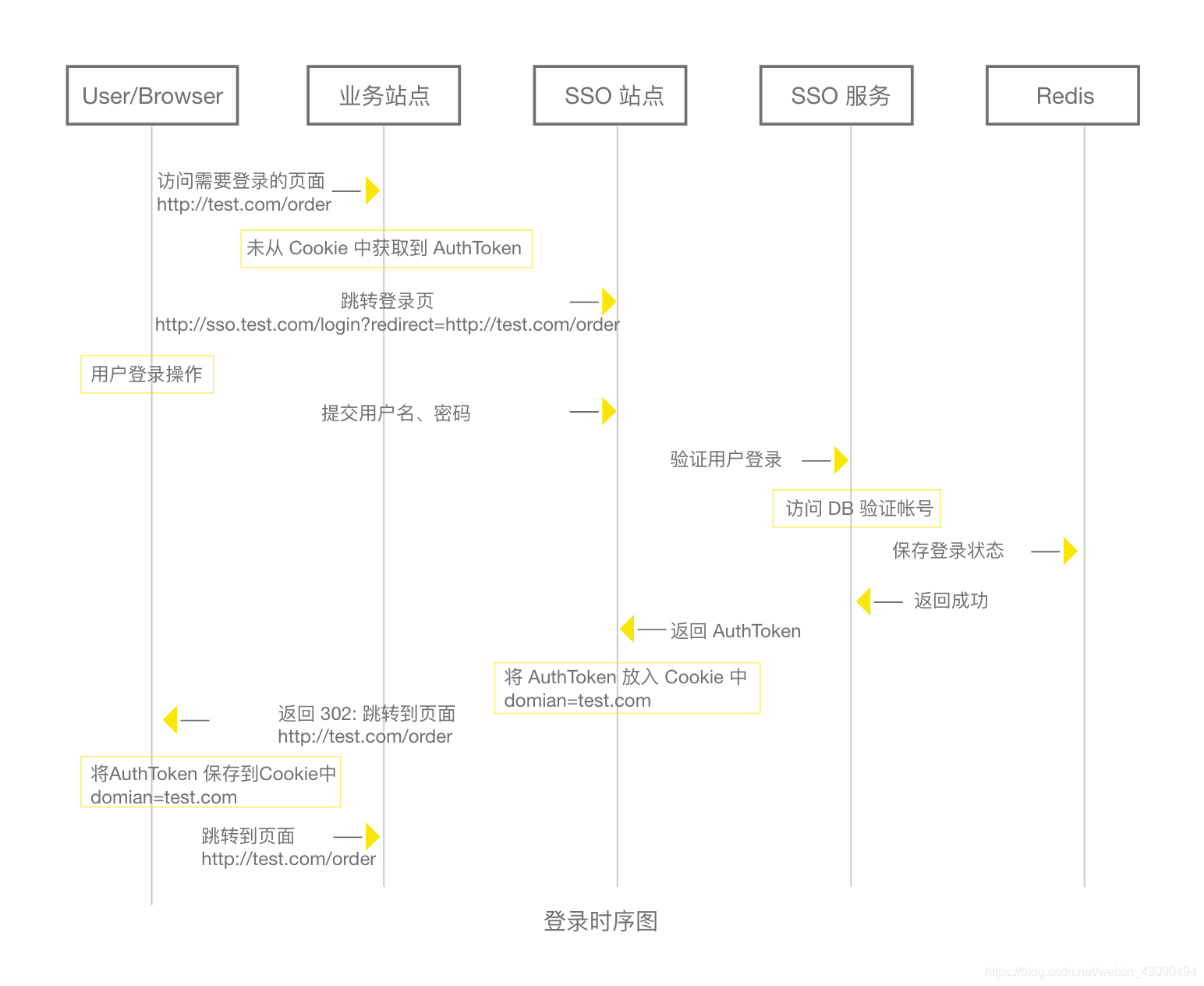 sso应用登录流程