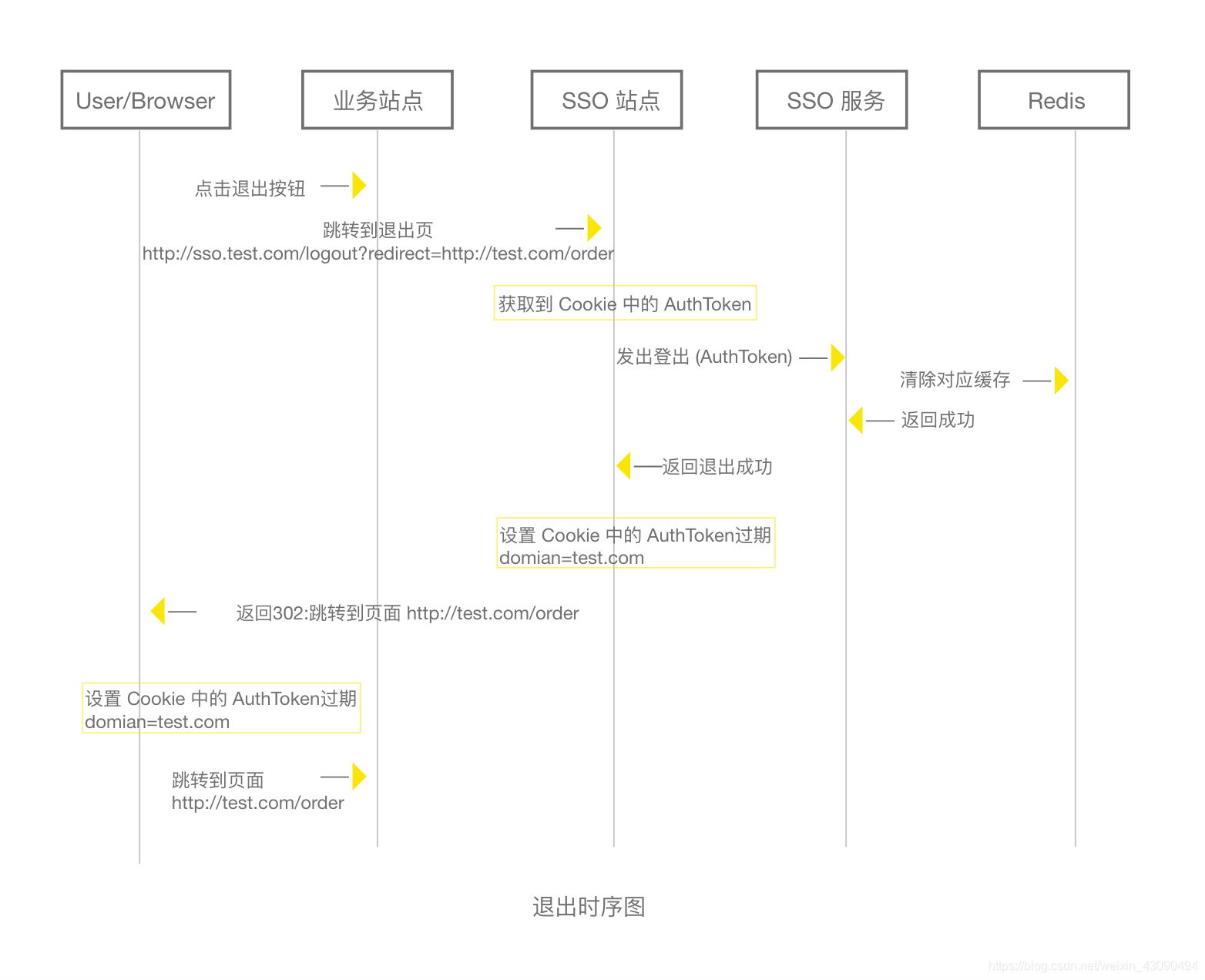 sso应用退出流程