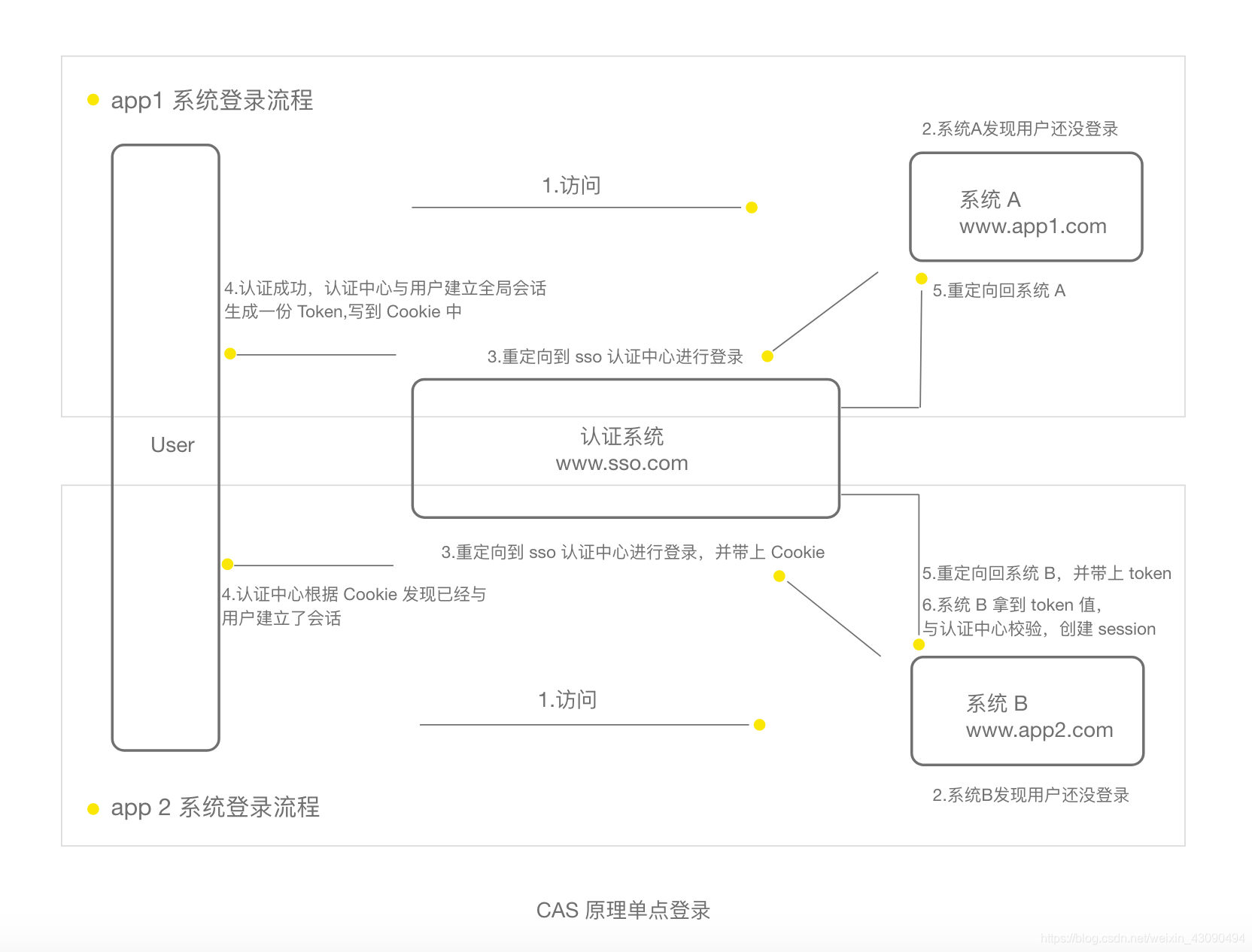 cas系统流程