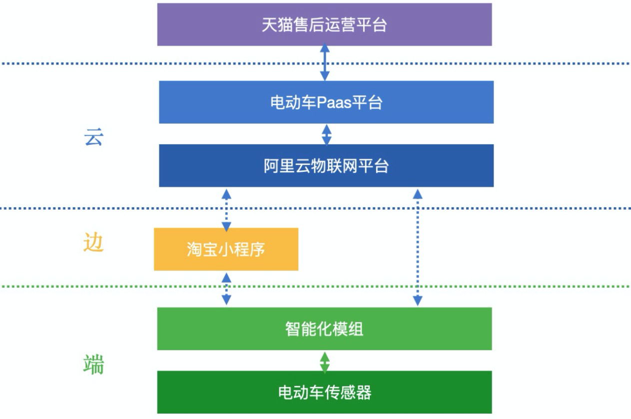 智能电动车无感解锁方案：设备篇