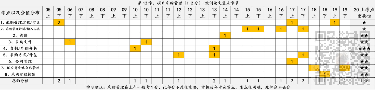 信息系统项目管理师-项目采购管理考点笔记