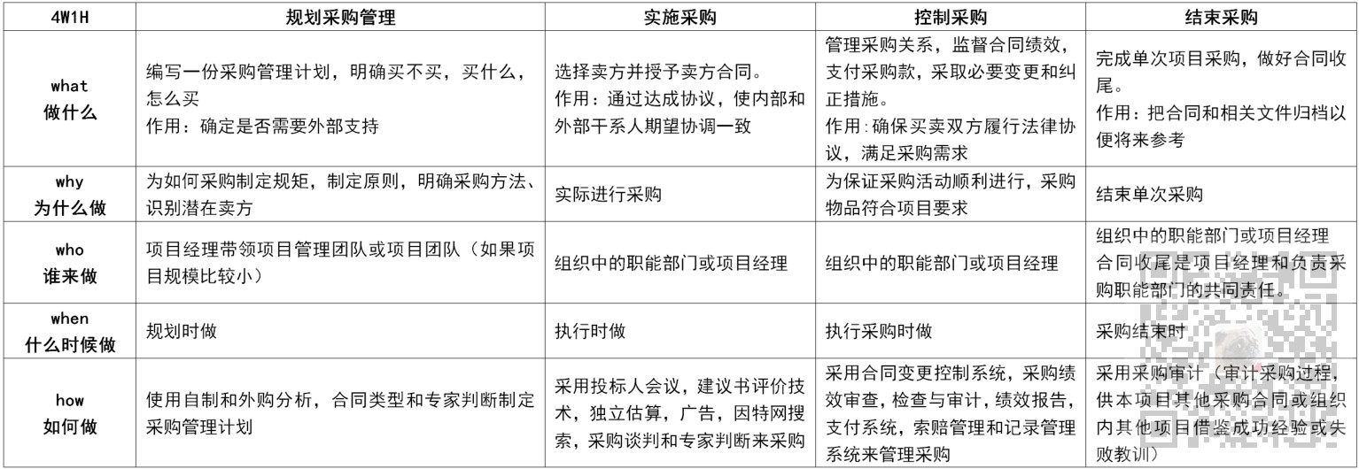 信息系统项目管理师-项目采购管理考点笔记