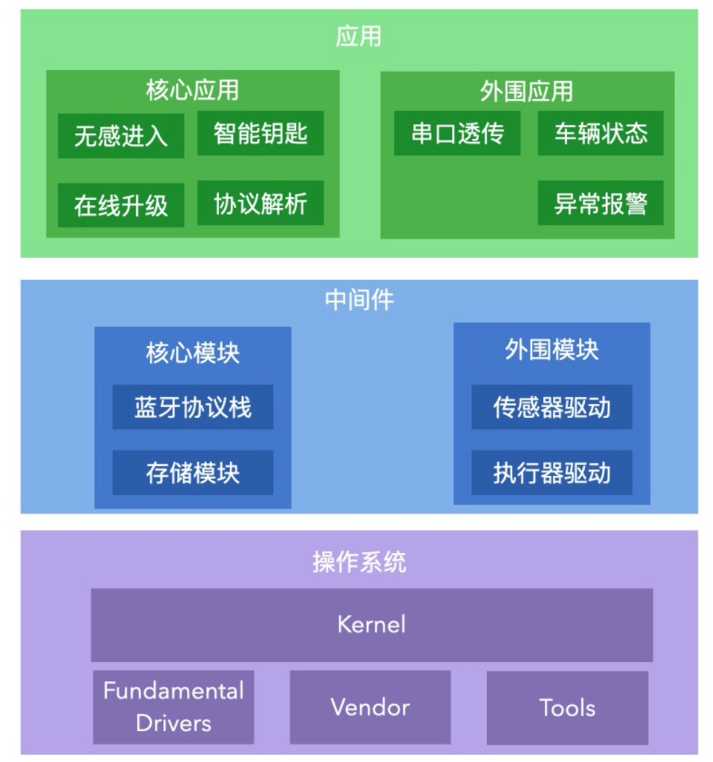 智能电动车无感解锁方案：设备篇