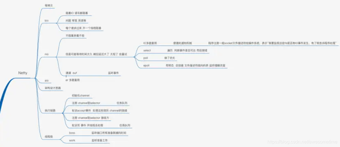 Netty异步框架