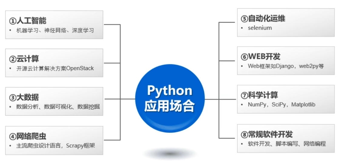 python应用领域