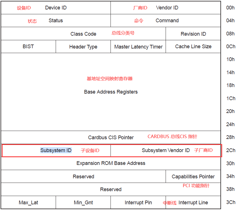 RK3399平台开发系列讲解（高速设备驱动篇）6.33、PCIe 配置空间介绍