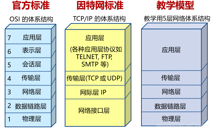 OSI参考模型中:自下而上分贝