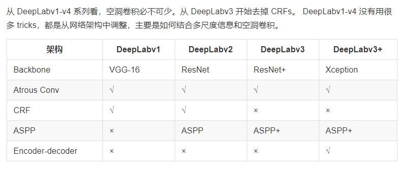 语义分割网络系列3——DeepLab