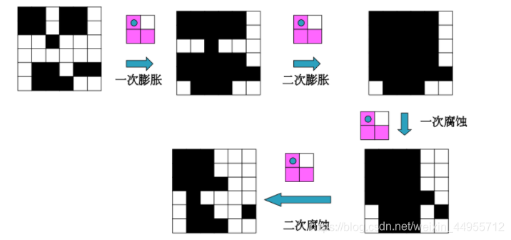 数字图像处理基础笔记