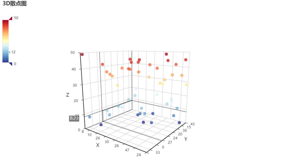 「Python数据可视化」使用 Pyecharts 制作 Scatter3D(3D散点图)详解_Mr数据杨-CSDN博客