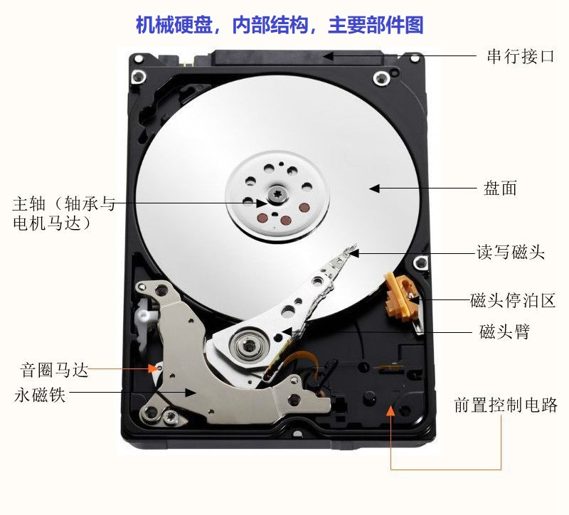 机械硬盘接口类型（IDE、SATA、SCSI、SAS）