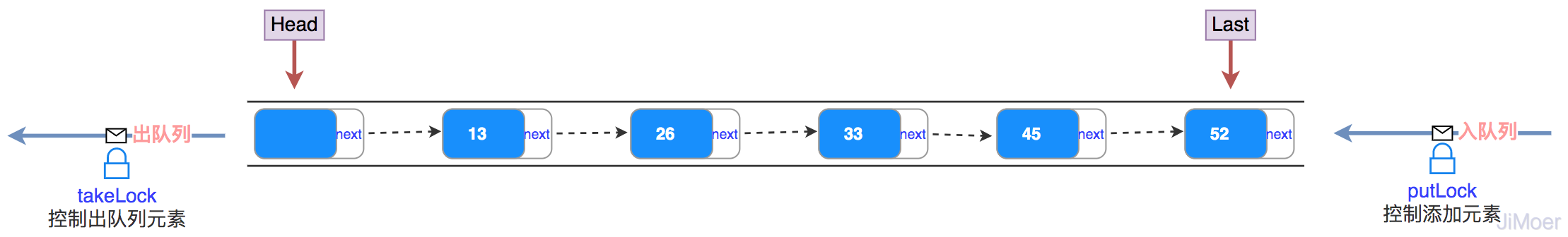 LinkedBlockingQueue