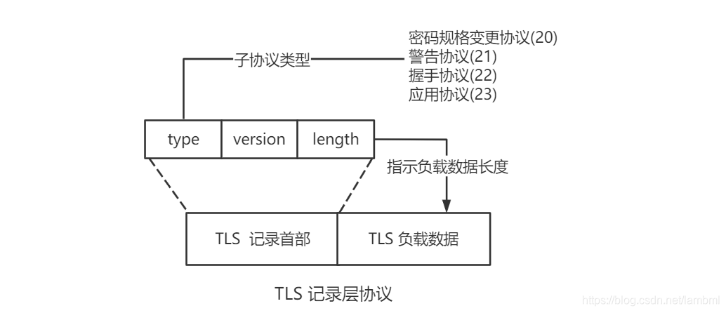 SSL & TLS 通信知识点整理_key share extension grease-CSDN博客