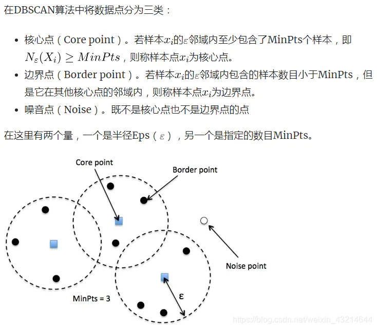 DBSCAN 算法_dbscan聚类算法原理-CSDN博客
