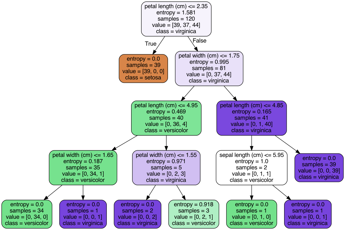 机器学习算法:决策树算法