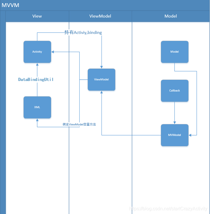 面试题MVVM优缺点_android viewmodel 写起来好别扭-CSDN博客