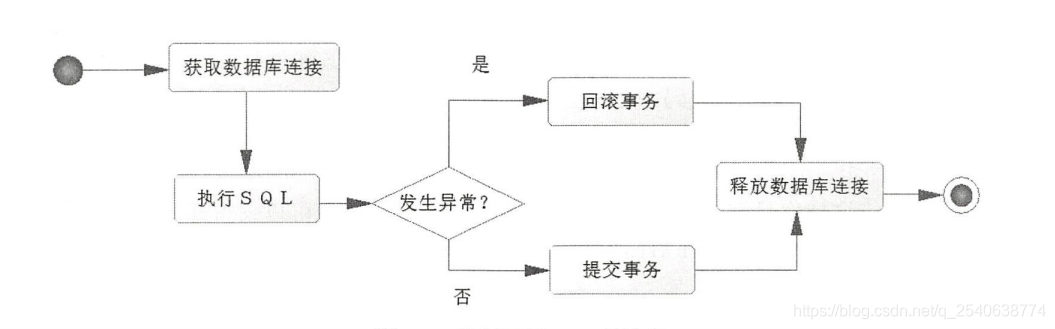 执行更新SQL的流程