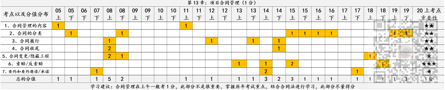 信息系统项目管理师-项目合同管理考点笔记