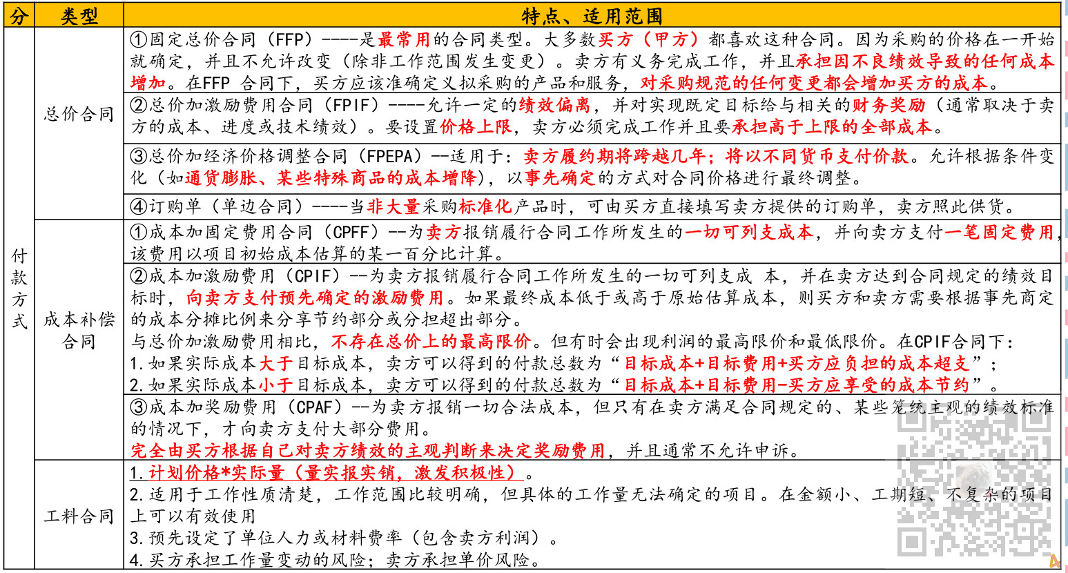 信息系统项目管理师-项目合同管理考点笔记