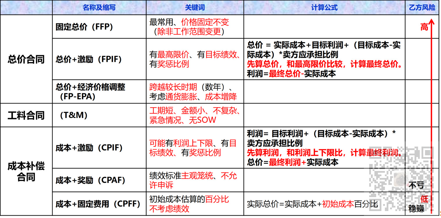 信息系统项目管理师-项目合同管理考点笔记