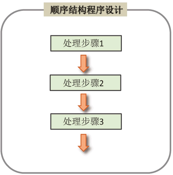 顺序功能图三要素图片