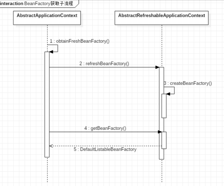 Spring Bean creation process - Programmer Sought