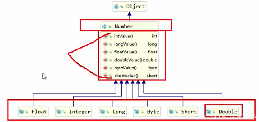 数字型包装类的继承树