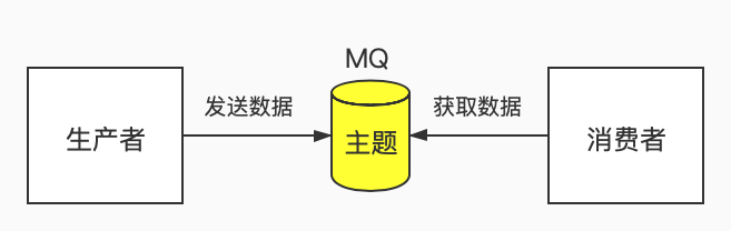 生产数据消费数据