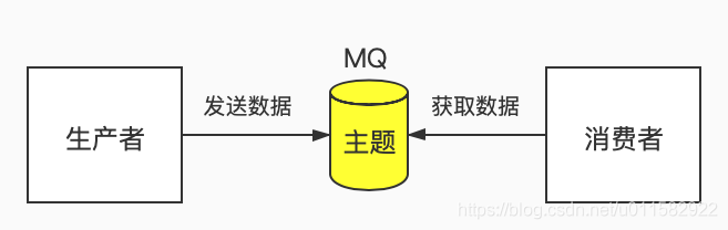 生产数据消费数据