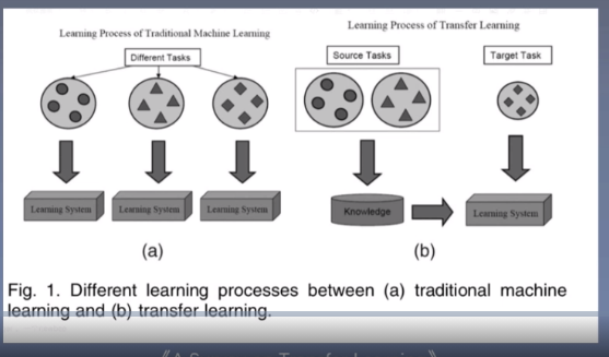 来自论文《A Survey on Transfer Learning》