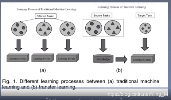 来自论文《A Survey on Transfer Learning》