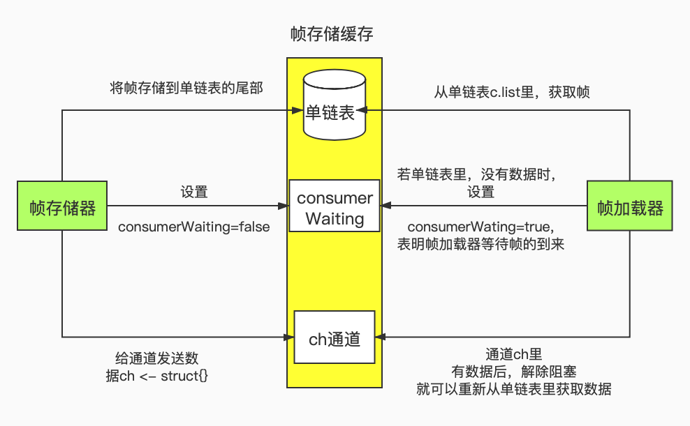 grpc 帧存储器和帧加载器