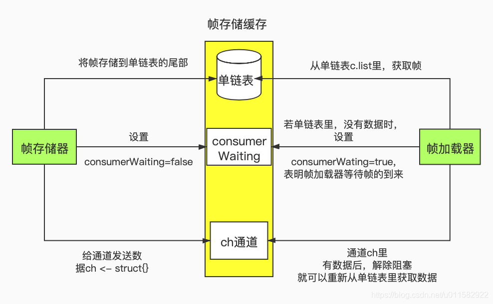 grpc 帧存储器和帧加载器