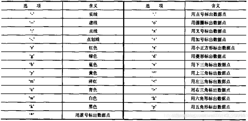 改变图像中线的颜色和线条形式（针对plot函数）