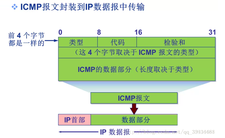ICMP互联网控制协议_icmp 重定向消息-CSDN博客