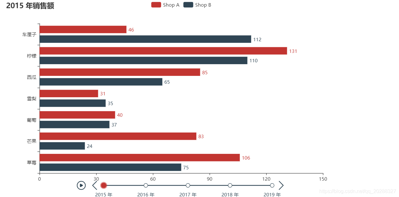 「Python数据可视化」使用 Pyecharts 制作 Timeline(时间轴组件)详解_Mr数据杨-CSDN博客
