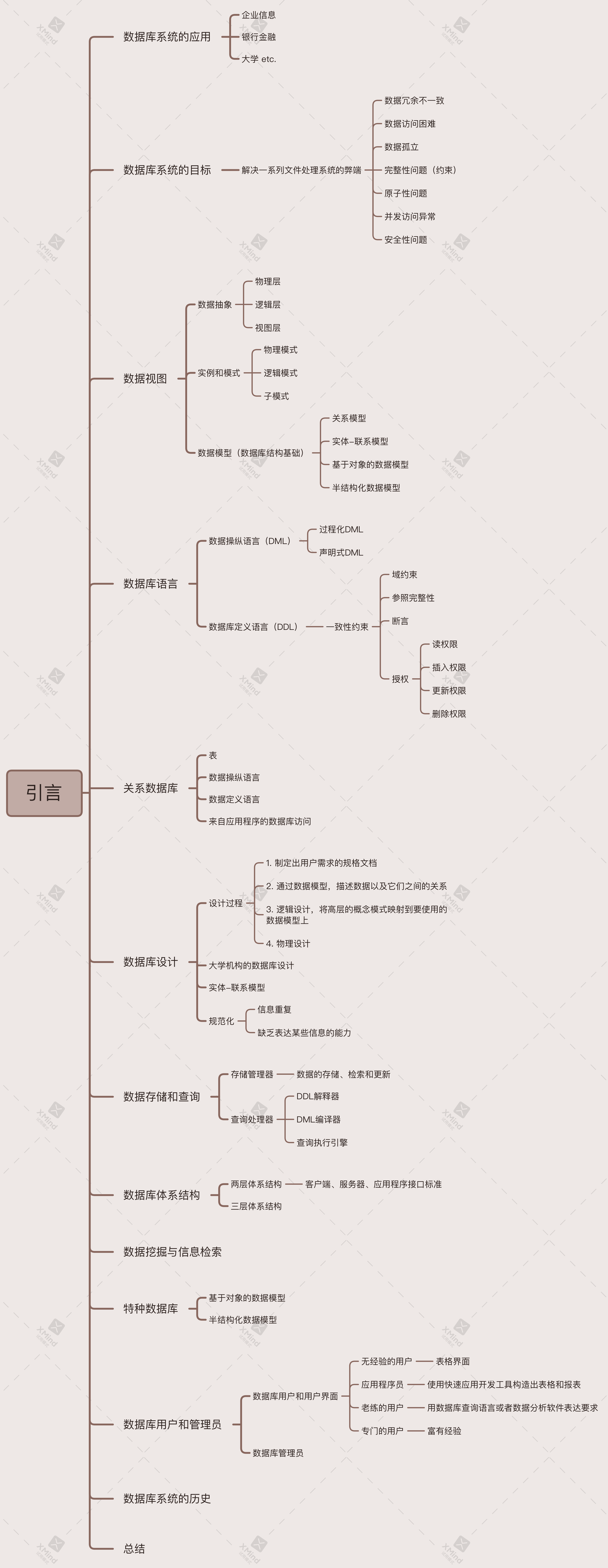 数据库系统概念 | 引言 | 思维导图