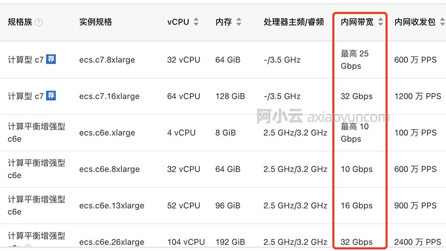 阿里云内网带宽