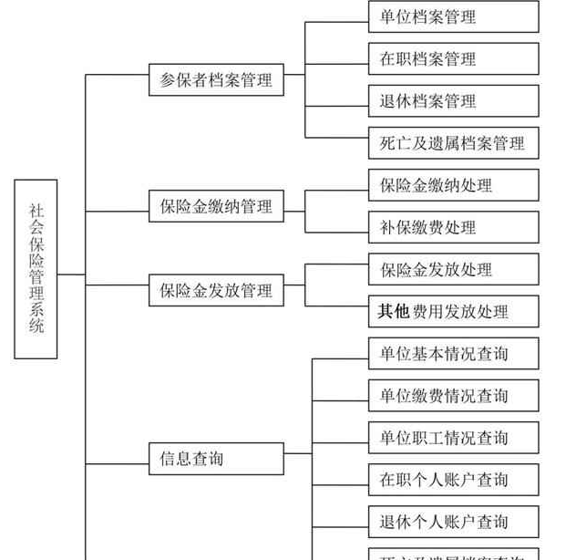 计算机毕业设计之java+ssm社会保险养老系统