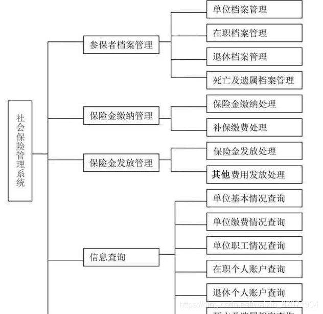 计算机毕业设计之java+ssm社会保险养老系统