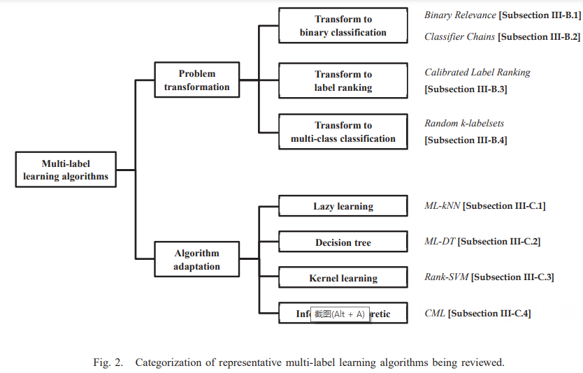 论文笔记：A review on multi-label learning