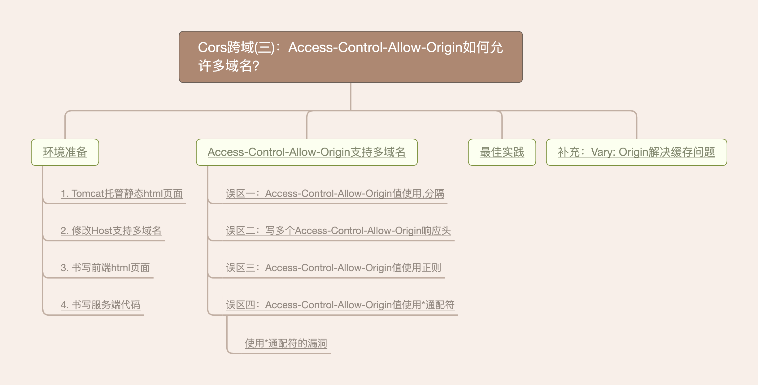 allow cors access control allow origin