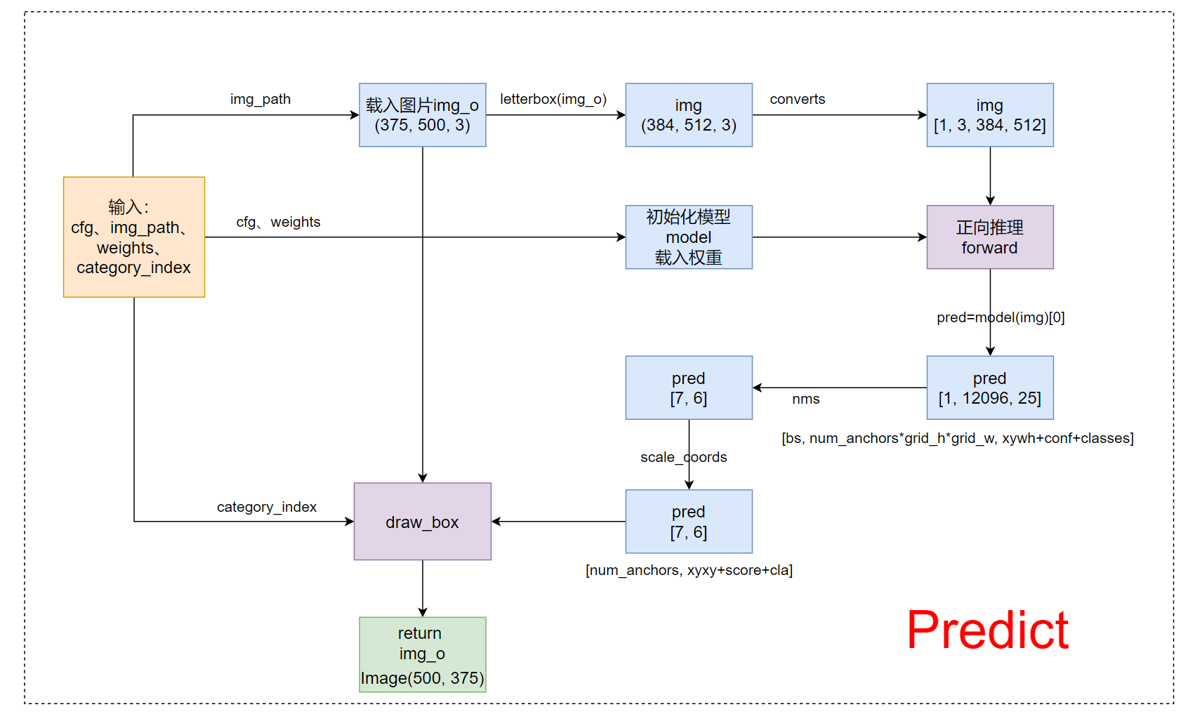 【YOLOV3SPP 源码解读】五、预测模块_yolo predict 返回值CSDN博客