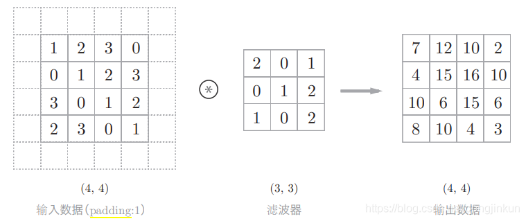 都2021年了,不会还有人连深度学习还不了解吧(六)-- Padding篇_深度学习 padding-CSDN博客