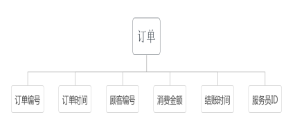 图 6 订单