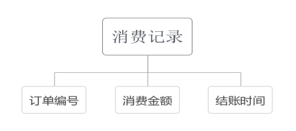 图 7 消费记录